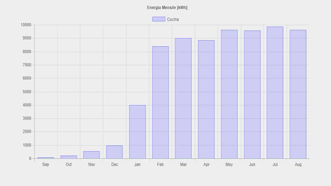 Energy savings graphs example